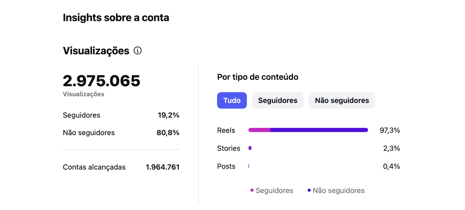Insights da conta no Instagram