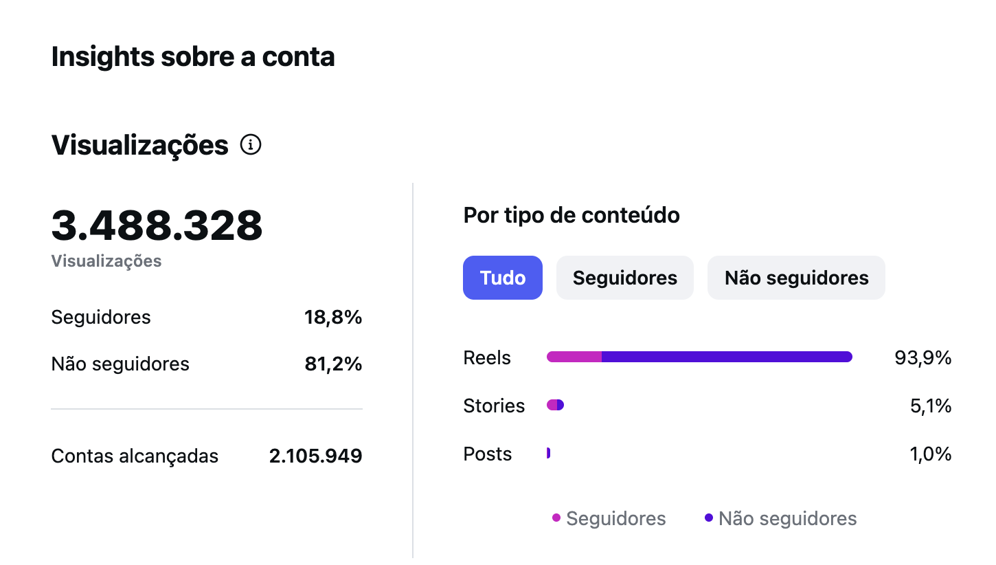 Insights da conta no Instagram
