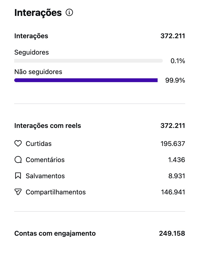 Interacoes da conta no Instagram
