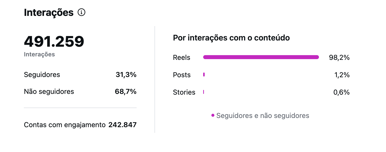 Interacoes da conta no Instagram