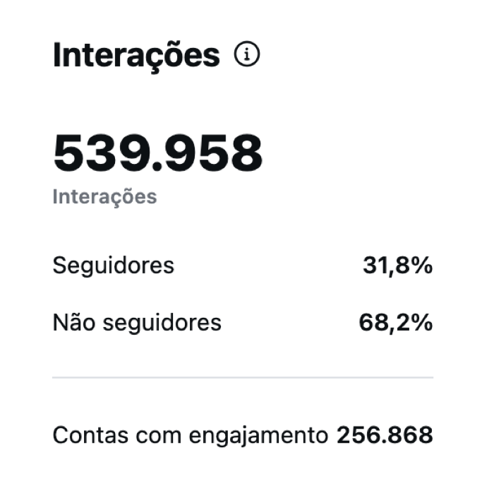 Interacoes detalhadas da conta no Instagram