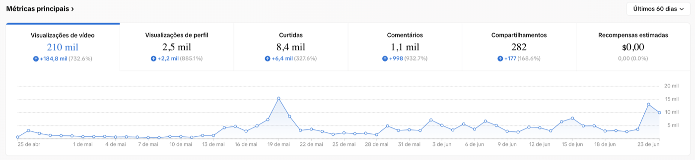 Métricas principais do TikTok nos últimos 60 dias